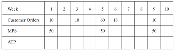 Using the scheduled receipts, calculate the ATP. There are zero units on hand. Using the scheduled...-1