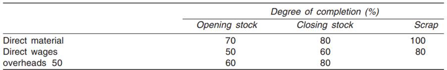 A manufacturing company makes a product using two processes. For the month of June, the information...-2