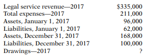 Presented below is information related to the sole proprietorship of Alice Henning, attorney....