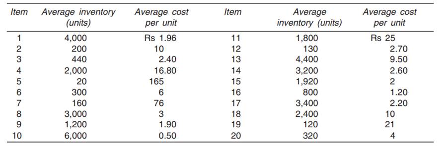 ABC Ltd has several items of inventory. The average number of each of these as well as their unit...