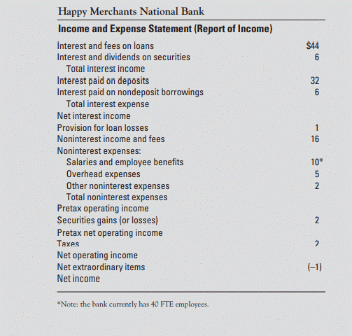 The latest report of condition and income and expense statement for Happy Merchants National Bank...-1