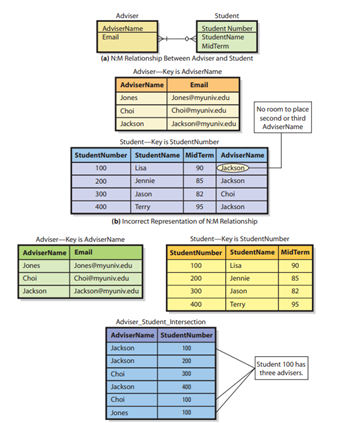 Describe the users’ role in the database development. Explain why it is easier and cheaper to change...-2