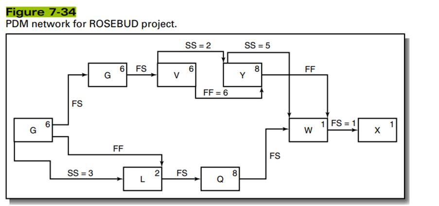 For the PDM network in Figure 7-34, calculate ES, EF, LS, and LF for all activities.