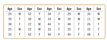 The survey from Exercise 1 had also asked the customers to say whether they were male or female....