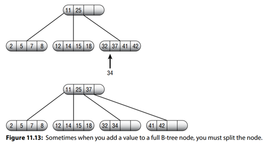 Draw a series of pictures similar to the one shown in Figure 11.14 illustrating how to delete the...-2