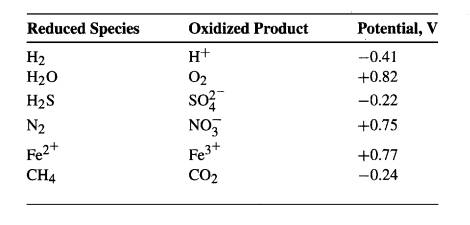 The standard potentials (at pH = 7) are given for some important donors and acceptors: Compute the...