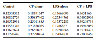 Tasaka et al. (A-63) note that Corynebacterium parvum (CP) increases susceptibility to endotoxin,...