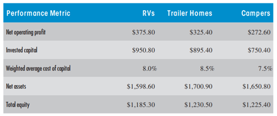 RETURNS A ND RESIDUA L INCOME Kentucky Homes, a producer of v arious RVs and trailer homes, has...