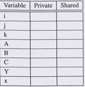 Consider a linear transformation algorithm to compute Y = A x B + C, where Y, A, B, C have a...-4