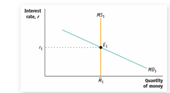 In the economy of Eastlandia, the money market is initially in equilibrium when the economy begins...