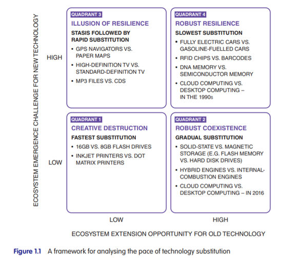 Activity Analyse Technology Change 1. Working in groups, use Figure 1.1, the framework for analysing...