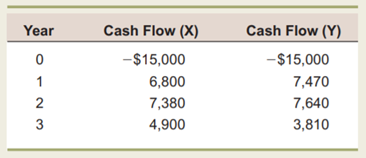 NPV versus IRR Consider the following two mutually exclusive projects: Sketch the NPV profiles for X...