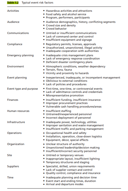 List a typical event risk factor (see Table 1.2) for each risk response option and discuss why that...