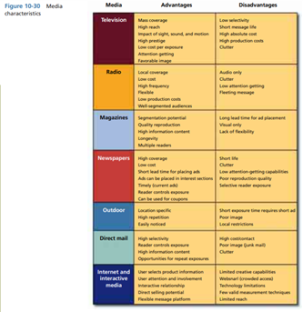 Figure 10-30 notes some of the advantages and disadvantages associated with various media options....