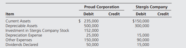 This exercise is a continuation of E5-13. Proud Corporation acquired 80 percent of Stergis Company’s...-1