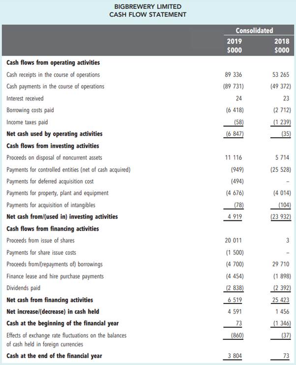 CASE 15C Financial statement analysis Big Brewery is a large Australian beer brewing company. It...-4