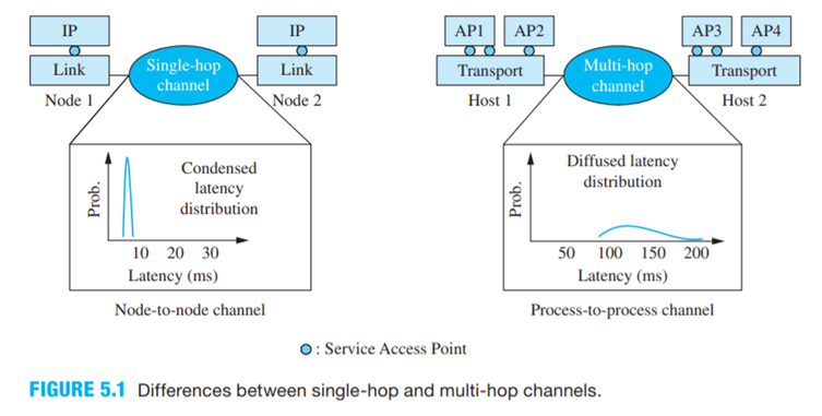 Recall from Figure 5.1 that it is the delay distribution that requires different solutions to the...