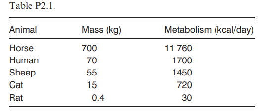 Power-law prediction of animal metabolism Find a power-law relationship between an animal’s mass and...