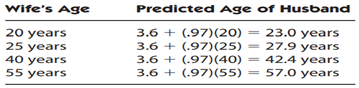Husbands’ and Wives’ Ages, Revisited Figure 10.6 shows the same scatterplot as Figure 10.1, relating...-1