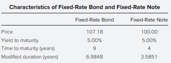 Frank Meyers, CFA, is a fixed-income portfolio manager for a large pension fund. A member of the...