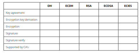 Complete the following table with a yes or no answer to outline the differences and similarities...