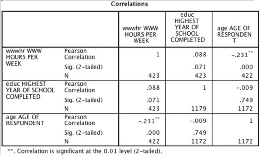 We return to our chapter analysis of Internet hours per week (WWHR), educational attainment (EDUC),...-2