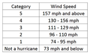 Write a program to implement the wind classification scale shown in the following table: (a) Declare...-1