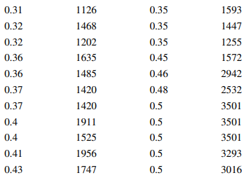 The data below related diamond carats to purchase prices. It appeared in Singapore’s Business Times,...-2