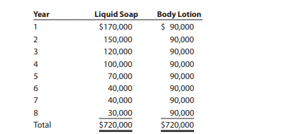 Lily Products Company is considering an investment in one of two new product lines. The investment...