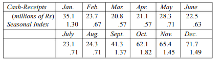 The following table gives the cash receipts and the seasonal indices for 12 months: Eliminate the...-1