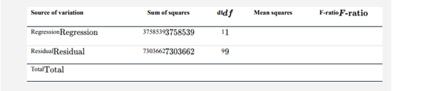 The ANOVA approach was used to test the null hypothesis of zero slope for the regression of lizard...