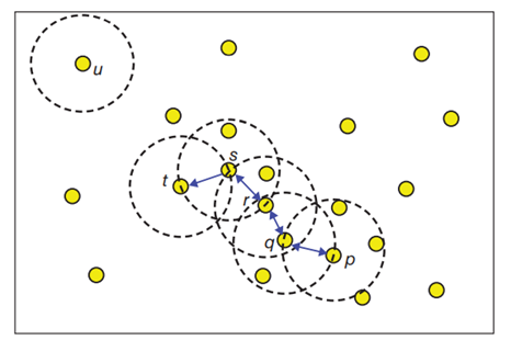 We reconsider the face clustering discussed in Example 12.3.4 and apply the DBSCAN algorithm using R...