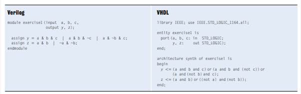 Sketch a schematic of the circuit described by the following HDL code. Simplify the schematic so...-1