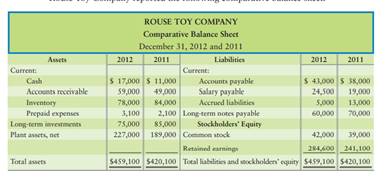 Rouse Toy Company reported the following comparative balance sheet: Compute the following for Rouse...