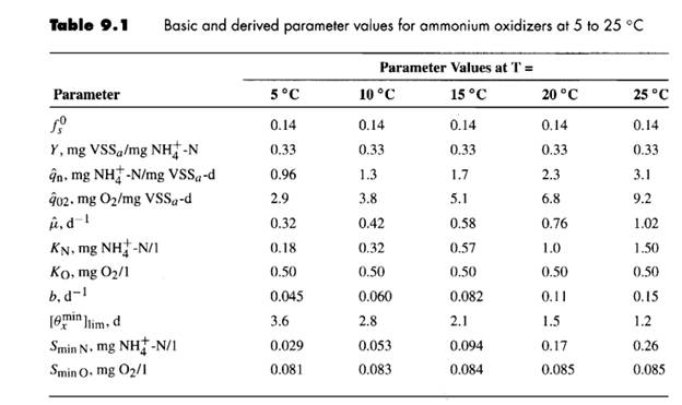 Estimate the required volume of a Biocarbone (also called BAF) process to treat wastewater that has...