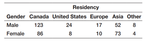 A Canadian business school summarized the gender and residency of its incoming class as follows: a....