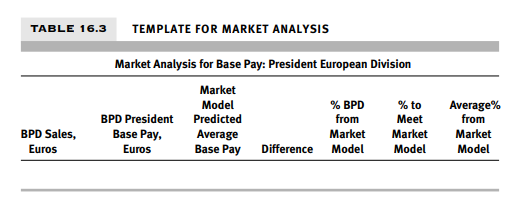 Plot, interpret, and evaluate the model. What is the predicted average pay for a president of the...