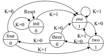 Identify the error in this state diagram. Be as specific as you can. Create the logic diagram for...