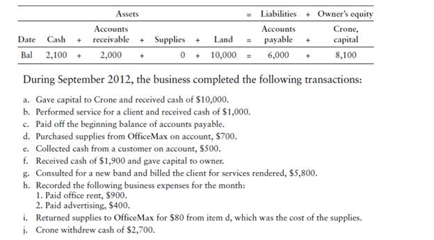 Using the accounting equation for transaction analysis [60–75 min] Missy Crone owns and operates a...