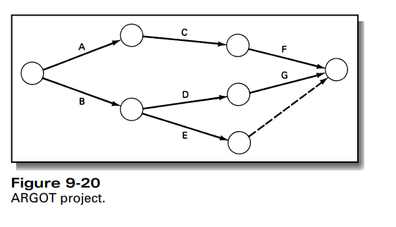 Use the following table and network in Figure 9-20 to answer questions about the ARGOT project: a....-2