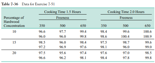 The percentage of hardwood concentration in raw pulp, the freeness, and the cooking time of the pulp...-4