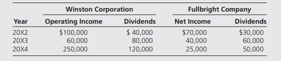 Winston Corporation purchased 40 percent of the stock of Fullbright Company on January 1, 20X2, at...