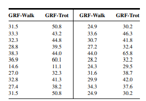 Evans et al. (A-5) examined the effect of velocity on ground reaction forces (GRF) in dogs with...