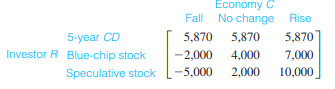 Investment. Suppose that you want to invest $10,000 for a period of 5 years. After getting financial...