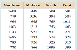 The table at the right shows the residential natural gas expenditures (in dollars) in one year for a...