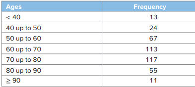 The frequency distribution in Table 4.3 summarizes the ages of the richest 400 Americans. Suppose we...