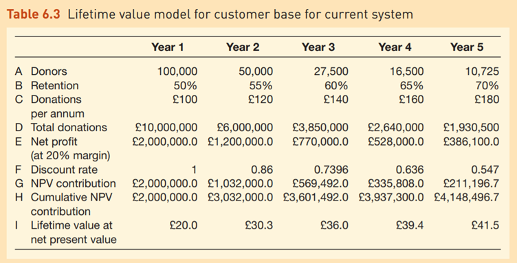 Charity uses lifetime value modelling to assess returns from new e-CRM system A charity is...