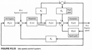 Find the transfer function for Y(s)/R(s) for the idle speed control system for a fuel-injected...