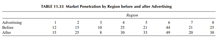 The percentage market penetration of a product in eight regions before and after advertising is...