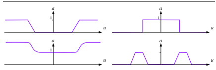 The sigma filter replaces I(p) by J(p) as defined in (2.19). The procedure uses the histogram H(u)...-2